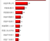 被投诉钓鱼网站TOP10出炉：假冒腾讯第一 断崖式领先！
