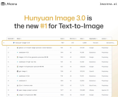 AI生图新的王者诞生了！腾讯混元图像3.0登顶榜一！