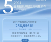5月销量25.66万辆！吉利发布产销快报：新能源占比43.1%！