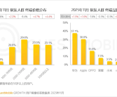 一半老年人用3000元以上手机 华为、苹果占比近7成 ！