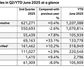宝马上半年销量公布：中国市场最惨 跌幅15.5%全球最高！