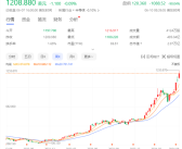 英伟达股价20个月涨10倍！苹果+微软+英伟达三家公司市值=整个A股！