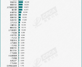 乘联会：特斯拉5月国内销量已超过5.5万台!
