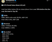 Intel CPU在Mindfactory收入份额首次跌破5%！彻底跌出前三十 ！