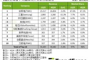 Q1晶圆代工市场：台积电霸主难撼、三星失速中芯国际步步紧逼！