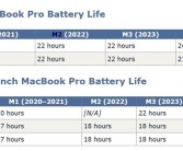 新款MacBook Pro成为史上续航最强的苹果笔记本：续航长达24小时！