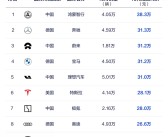 10月主流豪华车成交均价榜：鸿蒙智行第一 比奔驰贵了7万元！