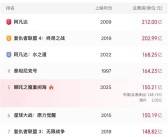 《哪吒2》总票房破150.19亿！中国影史首个全球第五！