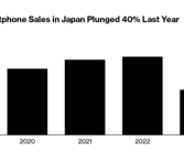 索尼Xperia手机日本销量狂降40%！份额仅剩3%跌出前五！