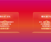 京东双11首份战报出炉！活跃用户增长47.6% 手机数码订单大增超70%！