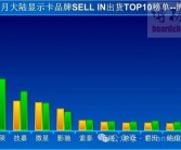 11月中国大陆显卡出货增长5%：七彩虹稳居第一、RTX 40系列供不应求!
