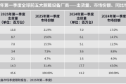 全球智能穿戴市场排名：华为、小米稳居前二！