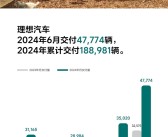 L6单车破2万 理想汽车6月交付47774辆：历史第二高!