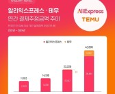 中国电商加速攻占韩国市场！去年狂揽韩国消费者211亿元!