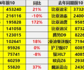 中国插混全球一骑绝尘 2024销量TOP10车型出炉：比亚迪霸榜前9！