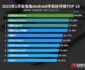 华为Mate70 Pro+成1月最受欢迎手机：好评率达99.99%！