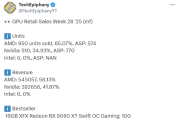 德国人偏爱AMD显卡！销量占65%超NVIDIA：RX 9070 XT卖最好！