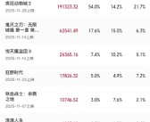 《疯狂动物城2》成11月票房冠军：上映5天即登顶 ！