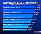 安卓次旗舰性能榜出炉：联发科天玑8系霸榜 高通仅一颗独苗 ！