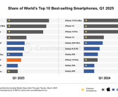 Q1全球十大畅销智能手机：iPhone 16系列霸榜前三！小米成国产独苗!