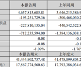 科大讯飞：一季度营收46.58亿元 净亏损1.93亿元！