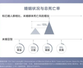 怕不怕：调查称单身更容易使人变傻、死亡率更高！