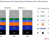 iPhone 17卖爆！2025年苹果以20%的份额领跑全球智能手机市场 ！
