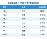 Mate 80卖爆！华为拿到1月中国手机市场份额第一名：份额提升至18.6% ！