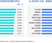 2024打工人高薪榜：数字前端工程师第一 平均月薪达67728元!