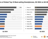全球最热销iPhone、安卓手机是哪些：两大机构差异不小！