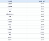 中国5月卖最火车型TOP15出炉：比亚迪宋再破8万辆遥遥领先！
