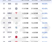 8月合资品牌中国销量占比榜：别克第一 中国销量接近一半！