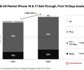 iPhone 17销量对比上代近乎翻倍 分析师：高性价比打动了中国消费者！