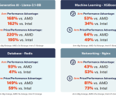 AMD/Intel服不服 ARM已全面领先x86：性能就高出160%以上！