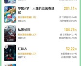 2025端午档新片票房破3000万 《碟中谍8》独占一半!