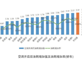 夏天汽车开空调后要多烧多少油 中汽中心：平均油耗增加2.19L！