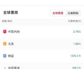 《疯狂动物城2》首周狂揽8亿美元！中国内地超北美成最大票仓 ！