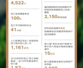 京东公布2024年ESG报告：一线员工超40万 80%来自农村！
