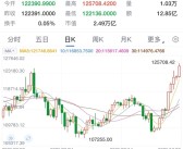 比特币价格突破12.5万美元：超过10亿美元资金涌入！