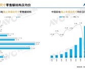 电视市场变天！85英寸+电视爆火 75英寸及以下全面失宠!