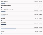 iPhone 16拿不到第一！网友票选2024苹果最佳产品！