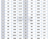 9月各省汽车销冠品牌盘点：比亚迪霸榜 拿下28省第一！