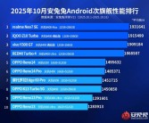 联发科强势霸榜安卓次旗舰性能榜！清一色全是天玑8系芯片 ！