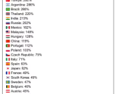 各国购买iPhone 15 Pro Max平均月薪榜：埃及要8个月 瑞士仅需6天！