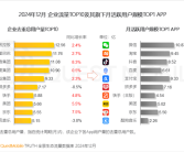 腾讯、阿里、抖音谁用户最多 中国企业月活TOP10出炉！