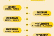 进货记录都能查 美团外卖正式推出“浣熊食堂” 三年1200家！