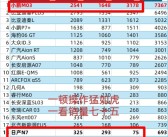 博主称拉踩小鹏M03的车 销量不及小鹏零头！小鹏、日产高管相继回应！