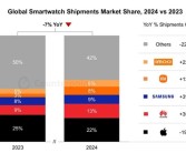 苹果下滑 小米暴涨135%！2024年智能手表市场大洗牌!