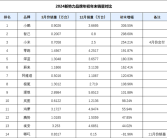 2024新势力品牌年初年末销量对比：小鹏火山爆发！