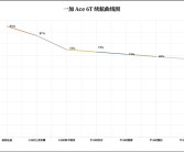 一加Ace 6T续航实测：8300mAh超大电池让你告别续航焦虑 ！